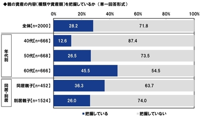 親の資産の内容（種類や資産額）を把握しているか