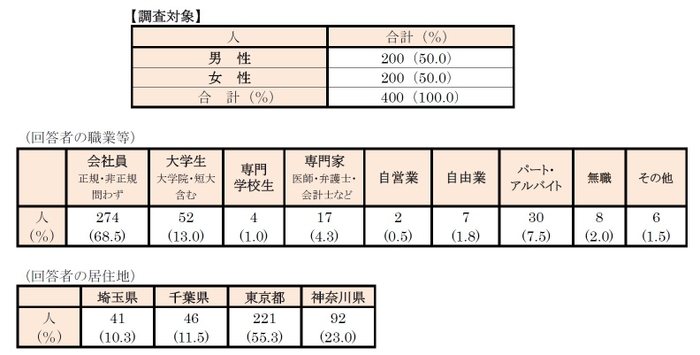 調査対象