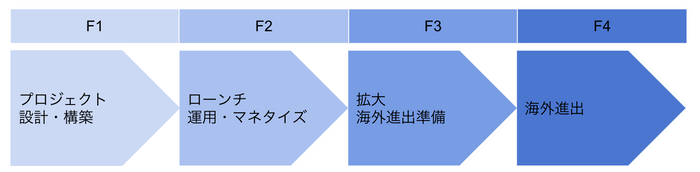 進行イメージ