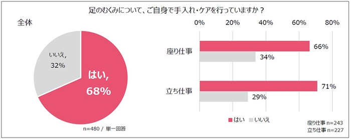 足のむくみについて、ご自身で手入れ・ケアを行っていますか？