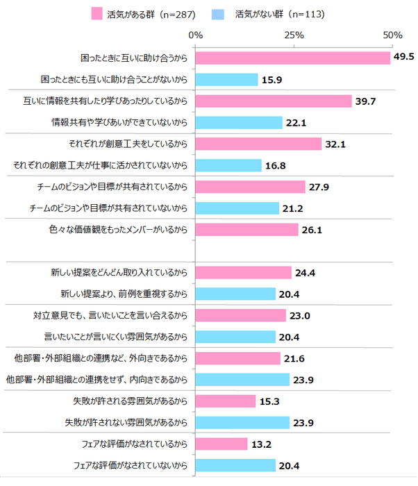 図表2 活気がある理由/ない理由(業績以外の理由)