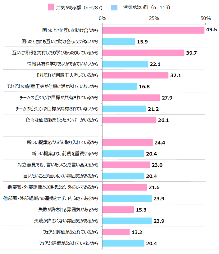 図表2 活気がある理由／ない理由(業績以外の理由)