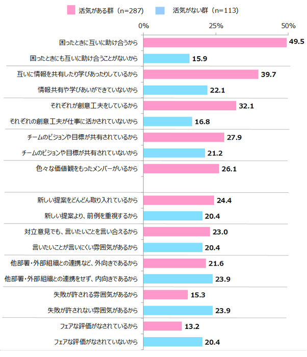 図表2 活気がある理由／ない理由(業績以外の理由)