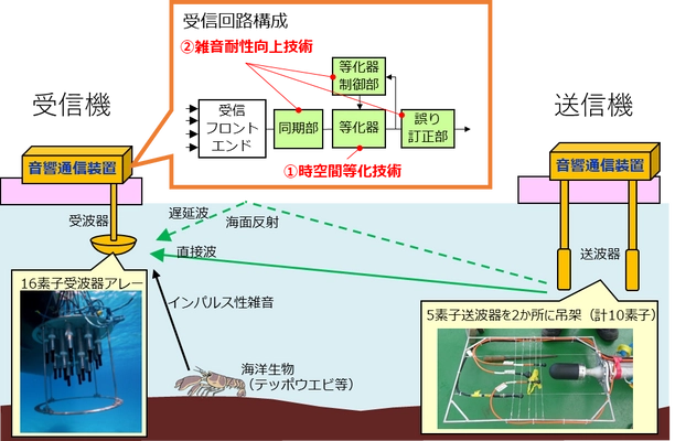 世界初、海中音響通信技術活用による１Mbps/300m伝送を達成し 完全遠隔無線制御型水中ドローンを実現