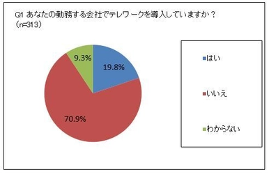 Jabra(ジャブラ)を展開するGNオーディオジャパン株式会社が 「テレワーク」に関する実態調査を実施　 テレワークを導入している企業は約2割　 ～4人に1人がオンライン会議の声の聞こえづらさを感じている～