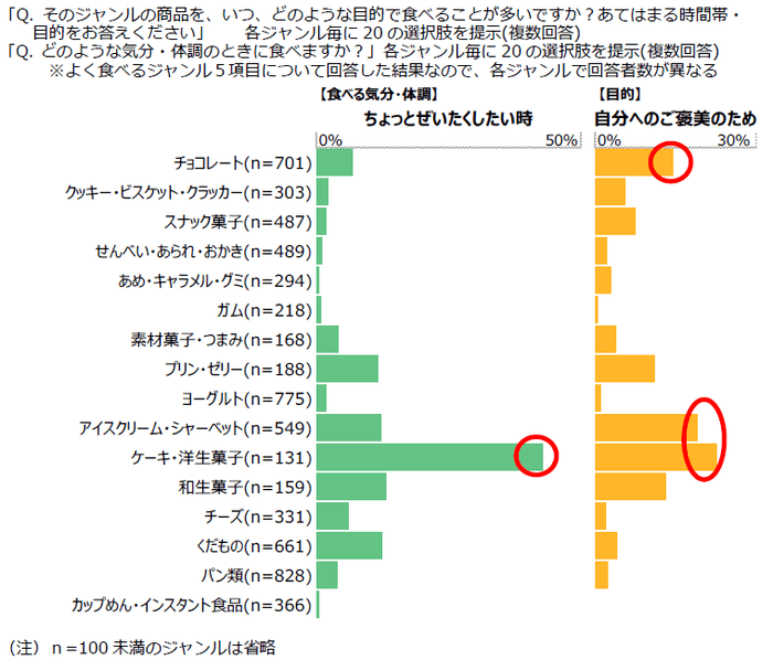 図表3 ジャンル別食シーン