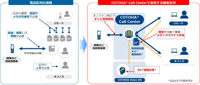 リモートワーク環境から顧客への電話応対が可能になるクラウド コンタクトセンターサービス「COTOHA(R) Call Center」を提供開始