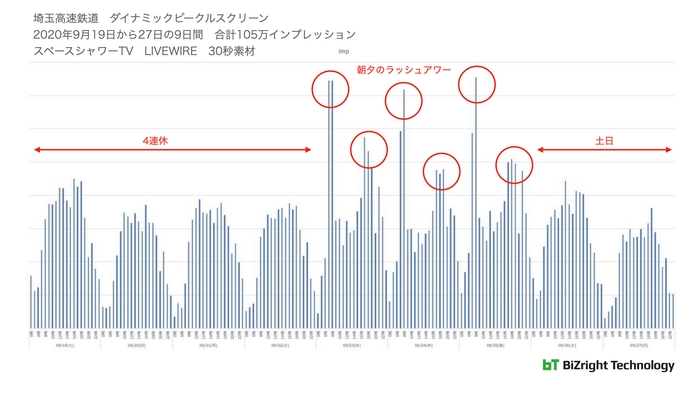 時系列のインプレッション数