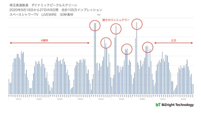 時系列のインプレッション数