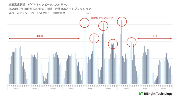 時系列のインプレッション数