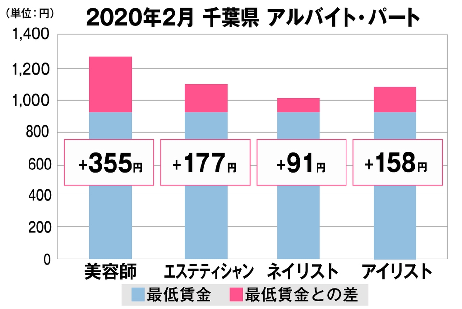 千葉県の美容業界における採用時給料に関する調査結果(アルバイト・パート)2020年2月美プロ調べ