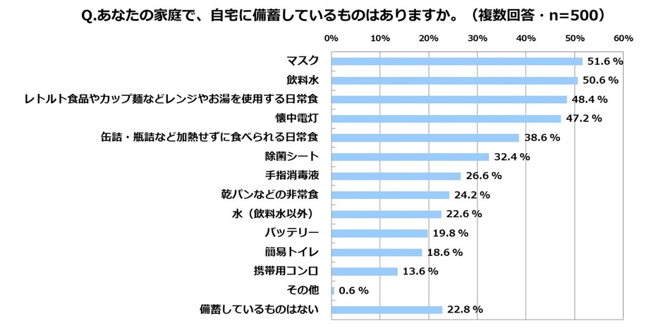 積水ハウス 住生活研究所「自宅における防災に関する調査(2022年)」