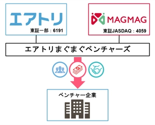 エアトリと当社子会社の株式会社まぐまぐが投資事業における新規合弁会社株式会社エアトリまぐまぐベンチャーズの設立で合意