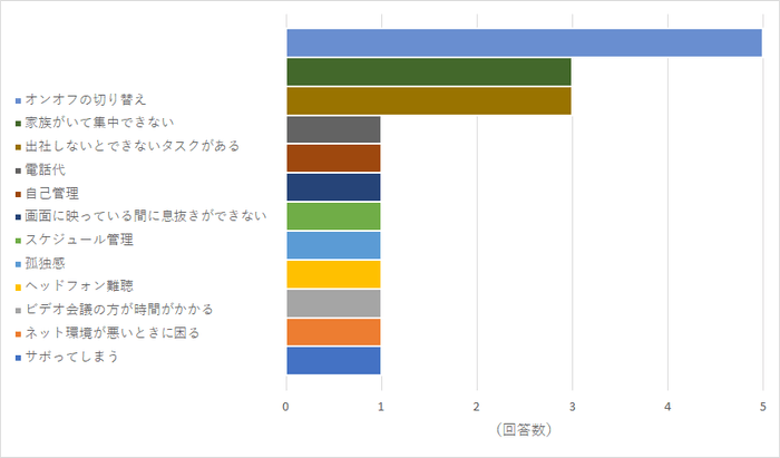 【図13】具体的にどんな課題を感じましたか？