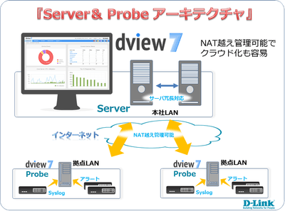 D-View7 特長3