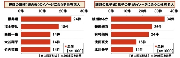 理想の娘婿/息子嫁のイメージに合う有名人