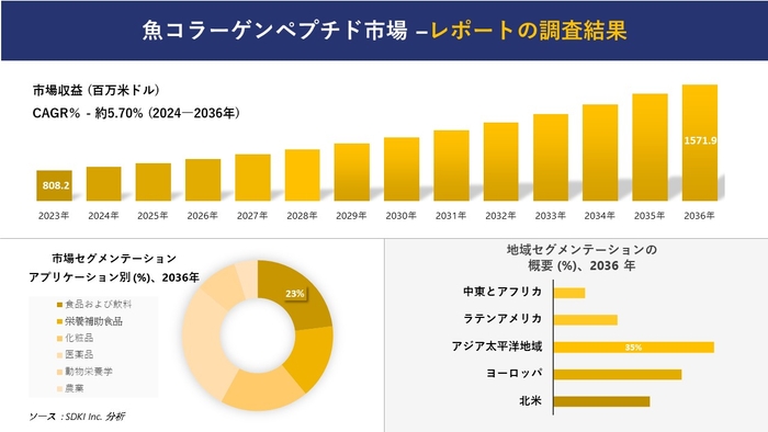 魚コラーゲンペプチド市場 調査