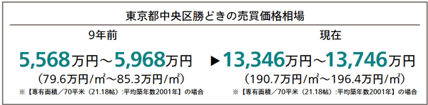 東京都中央区勝どきの売買価格相場（9年前と現在の比較） 