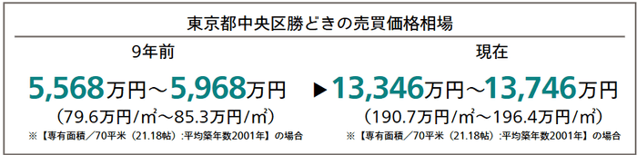 東京都中央区勝どきの売買価格相場(9年前と現在の比較)