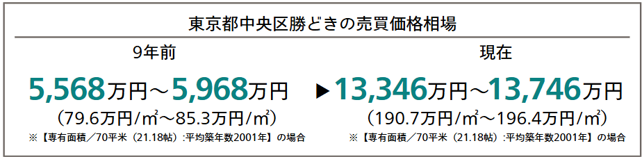 東京都中央区勝どきの売買価格相場（9年前と現在の比較） 