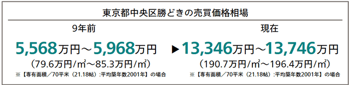東京都中央区勝どきの売買価格相場(9年前と現在の比較)