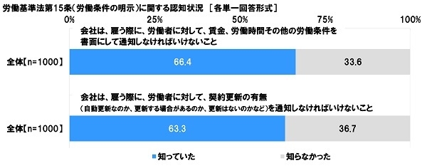 労働基準法第15条（労働条件の明示）の認知