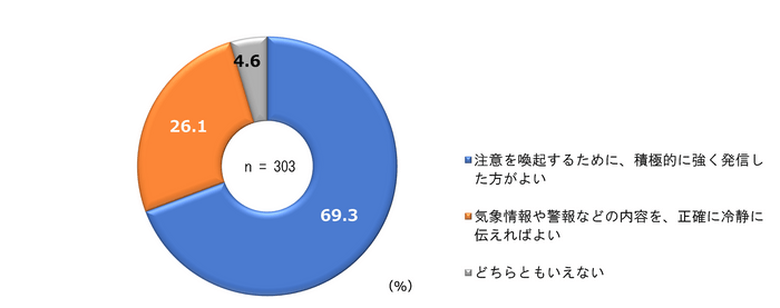 メディアの防災情報に対する考え