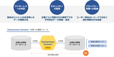 DataCurrent、企業間の個人データ連携をセキュアに実現する「Anonymous Connect」の提供を開始