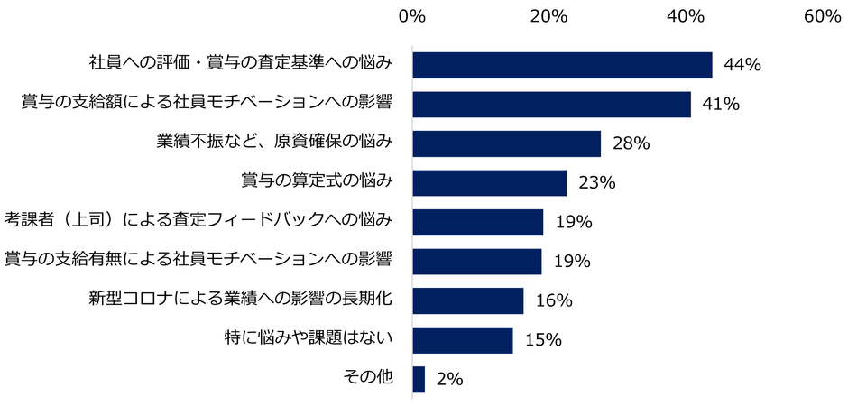 【図8】社員への賞与支給に関して、悩みや課題をお教えください。(複数回答可)