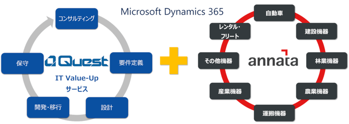 ソリューションプロバイダ契約を締結