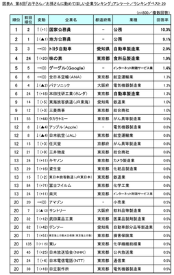 図表A ランキングベスト20