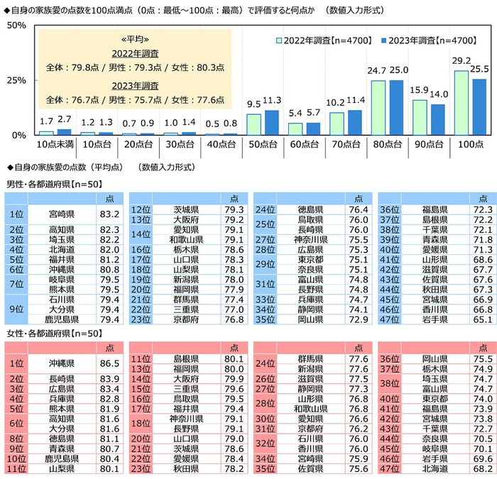 自身の家族愛の点数を100点満点（0点：最低～100点：最高）で評価すると何点か