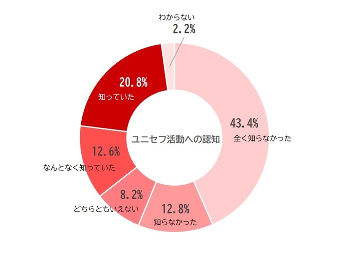 グラフ９.ユニセフ活動への認知