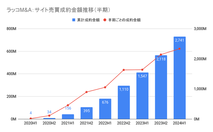 ラッコM&A:サイト売買成約数金額推移(半期)