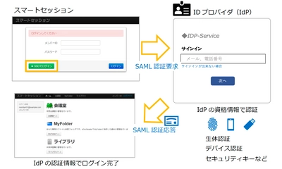 スマートセッションがSAML認証に対応　 AzureADやGoogle Workspace等とのシングルサインオンが可能に