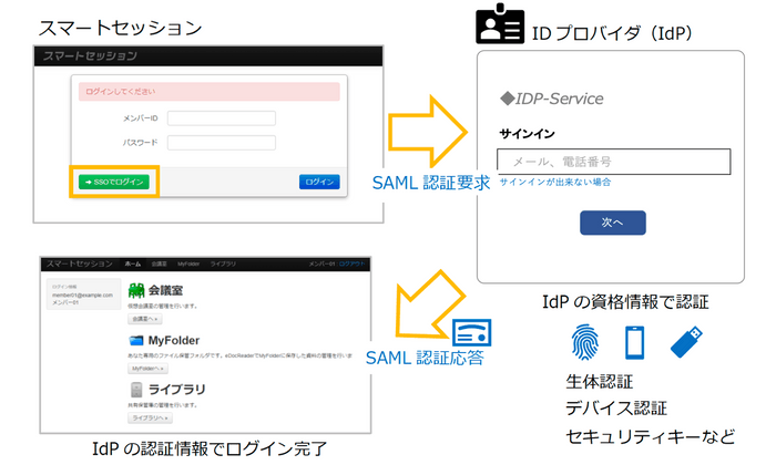 SAML認証動作イメージ