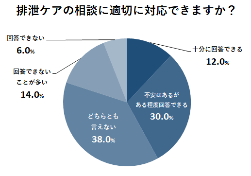 排泄ケアの相談に適切に対応できますか？