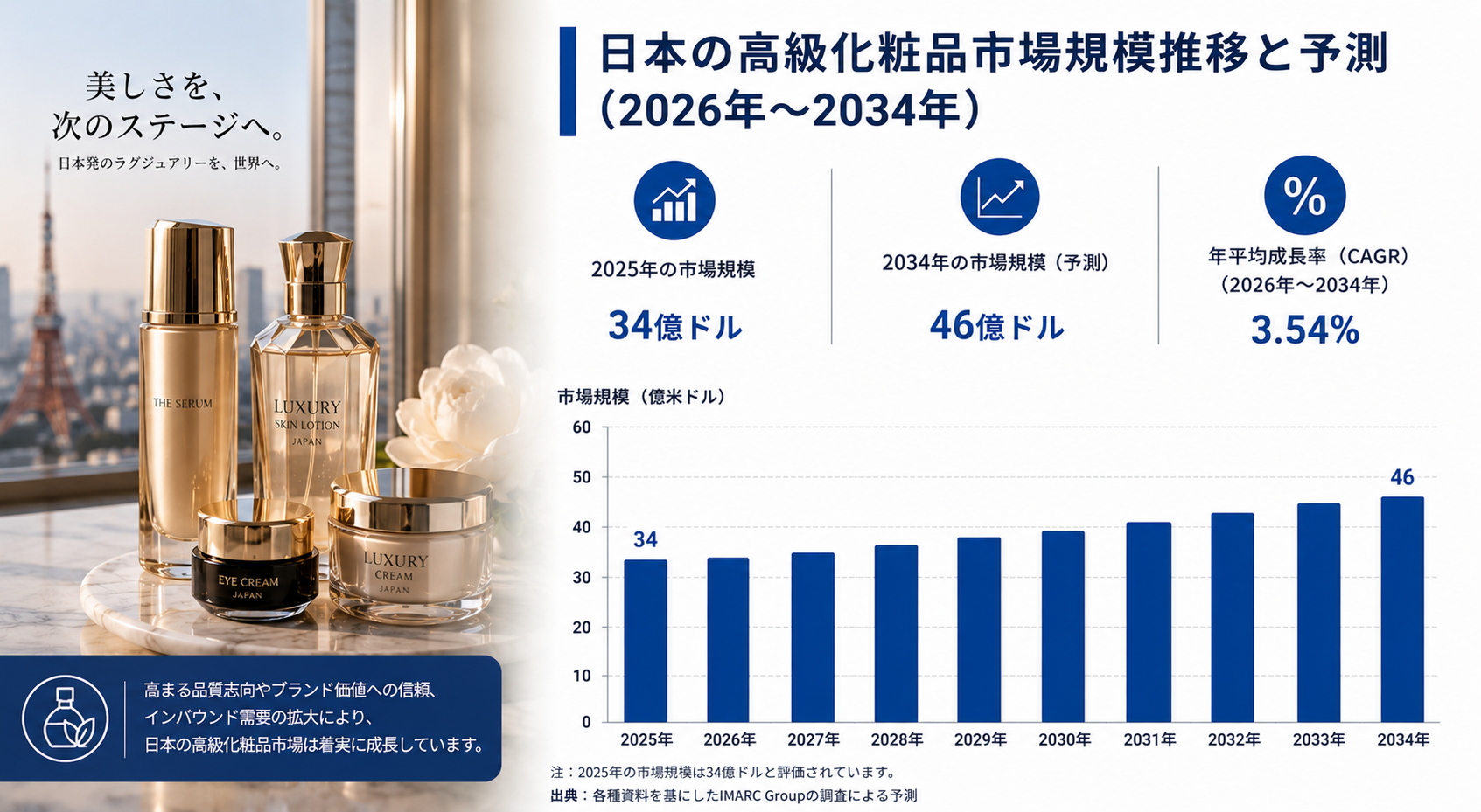 日本の高級化粧品市場、プレミアム美容製品への需要拡大に牽引され、2034年までに46億米ドルに達する見通し