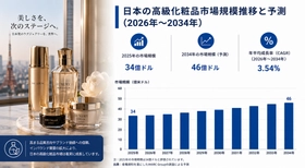 日本の高級化粧品市場、プレミアム美容製品への需要拡大に牽引され、2034年までに46億米ドルに達する見通し