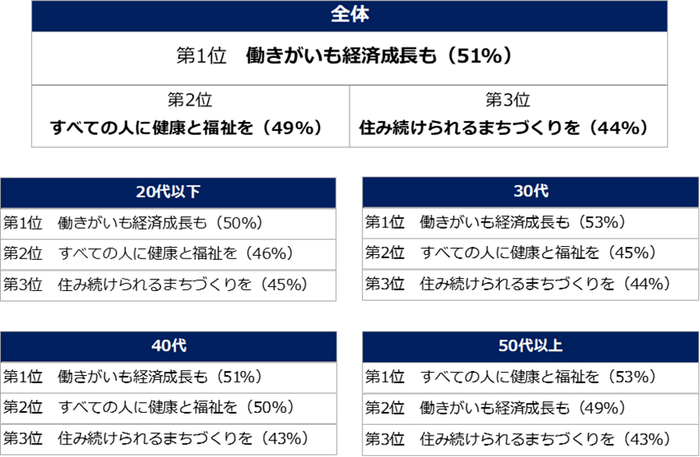 「ご自身が仕事でSDGsに関わりたい・どちらかというと関わりたい」と回答した方に伺います。 SDGsの17個の項目で関わりたい領域を教えてください。 (複数回答可／年代別・トップ3）