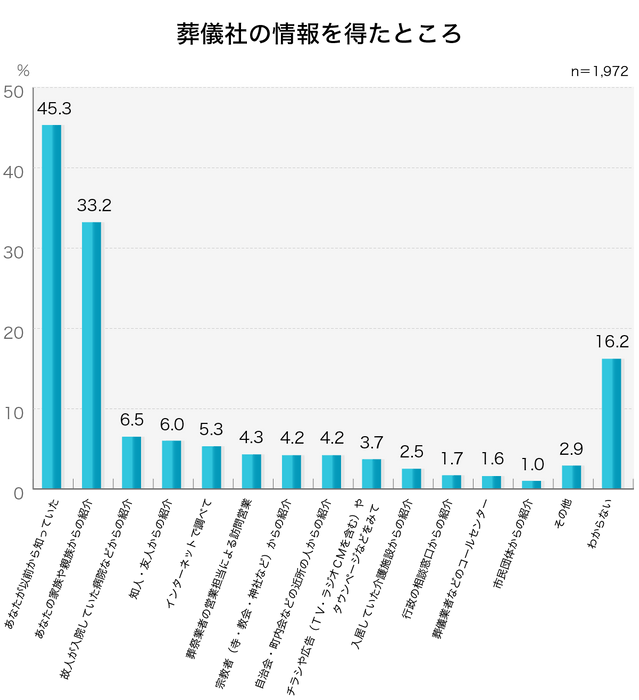 45％が「以前から知っていた」葬儀社に依頼／葬儀社の情報を得たところ(複数回答)