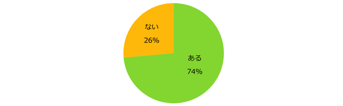 【図3】アルバイト探しをしていて、不安に思うことはありますか？