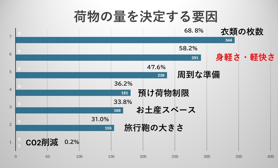 荷物量決定要因