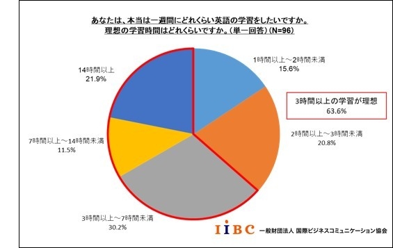 「あなたは、本当は一週間にどれくらい英語の学習をしたいですか。」