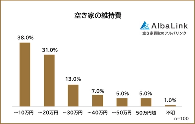 株式会社AlbaLinkがアンケート調査を実施　 空き家所有者100人に聞いた 「空き家の維持費に払っている金額」はいくら？