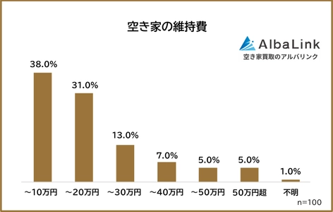 株式会社AlbaLinkがアンケート調査を実施　 空き家所有者100人に聞いた 「空き家の維持費に払っている金額」はいくら？