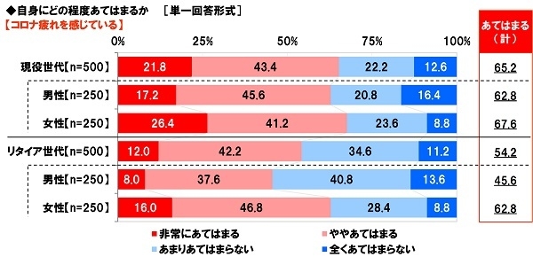 コロナ疲れを感じているか