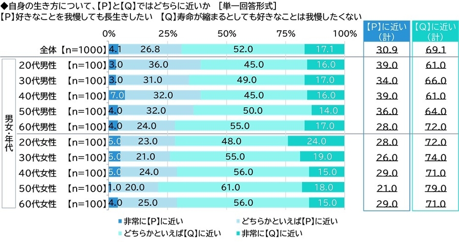 自身の生き方について、【P】と【Q】ではどちらに近いか