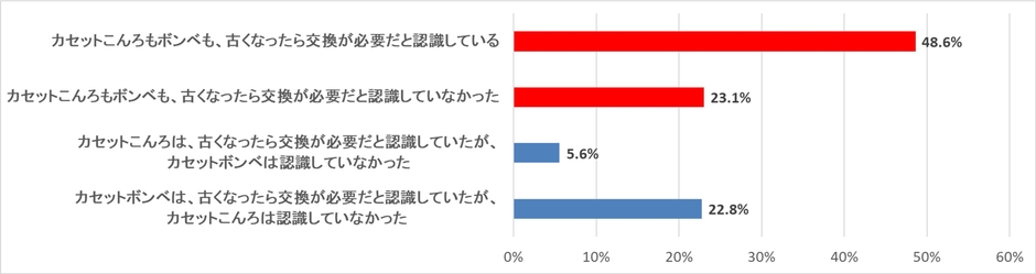 (質問)カセットこんろとボンベは、古くなったら交換の必要があることを認識していますか?