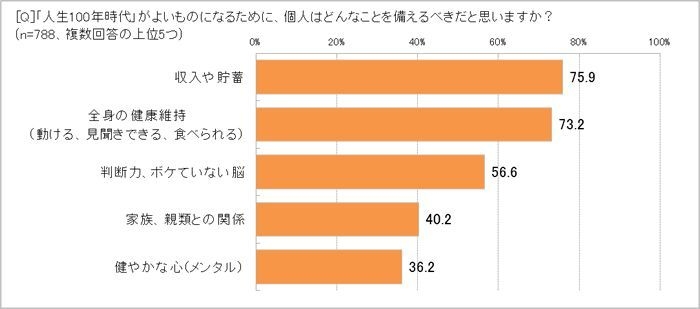 「人生100年時代」に備えるには?